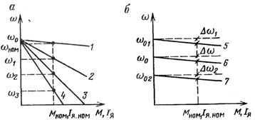 Механические характеристики двигателя постоянного тока при различных сопротивлениях якоря (a) и напряжениях (b)
