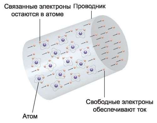 Движение электронов в проводнике