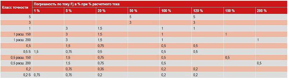 Класс точности трансформаторов тока
