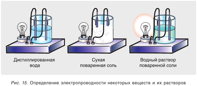 Клетку поместили в дистиллированную воду. Схема прибора для определения электропроводности растворов. Электролит и неэлектролит примеры. Электролиты и неэлектролиты Электролитическая диссоциация. Прибор для определения электропроводности растворов.