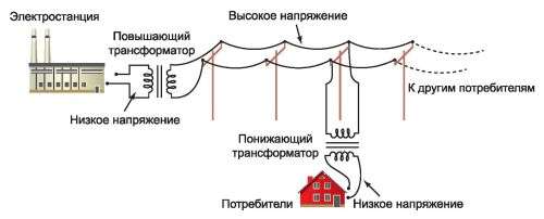 Передача переменного тока на расстояние