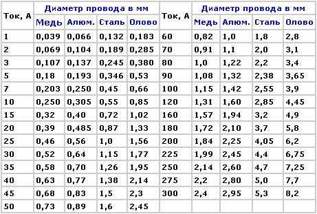 Материал предохранителя Таблица предохранителей