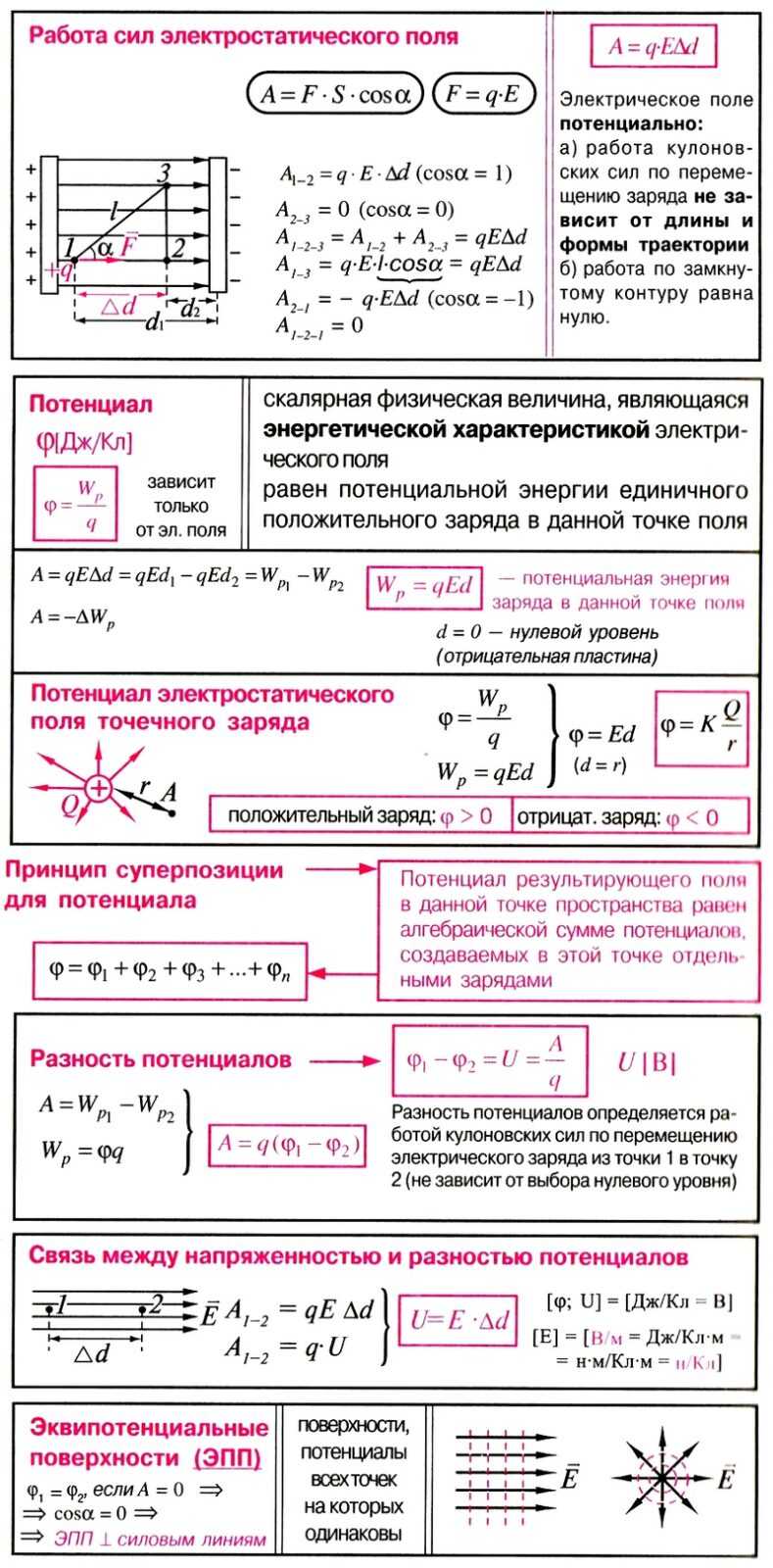 Потенциал. Разница потенциалов. Проблемы решения