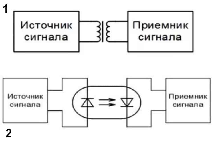 Пример гальванической развязки с трансформатором (1) и диодной оптопарой (2)