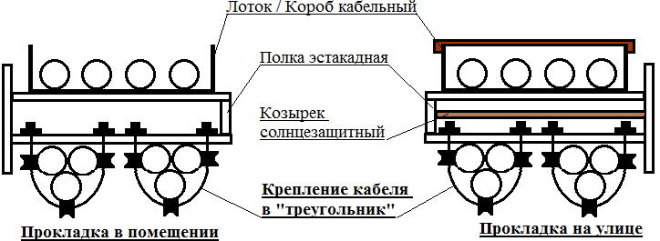 Прокладка силовых кабелей внутри и снаружи зданий