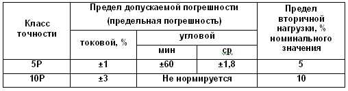 Значения погрешности ТТ для релейных цепей в соответствии с ГОСТ-7746-2015
