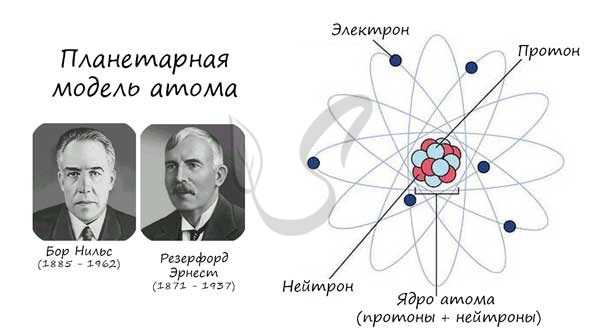 Планетарная модель атома