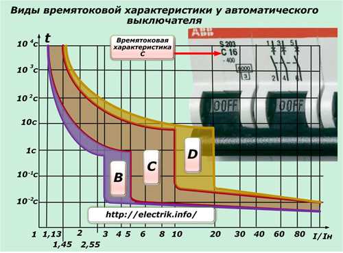 Время-токовая характеристика автоматического выключателя