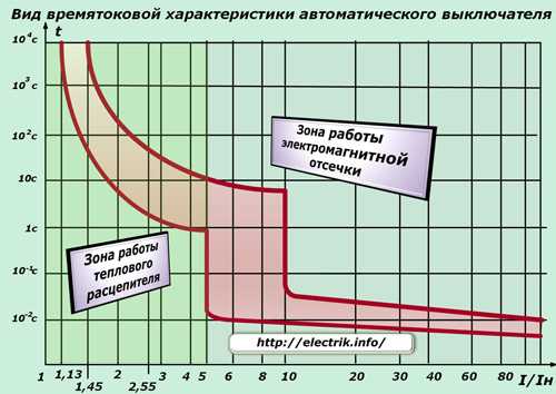 Время-токовые характеристики автоматического выключателя