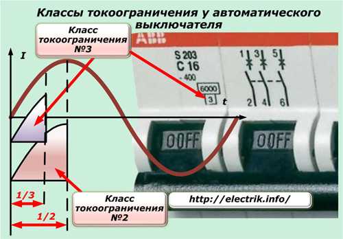 Классы токоограничения автоматических выключателей