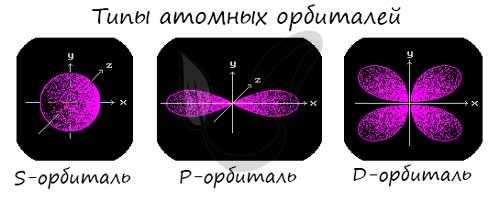 Атомные орбитали