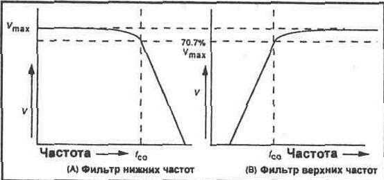 Верхняя и нижняя частоты. Частота среза ФНЧ. Фильтр верхних частот (ФВЧ). Фильтр Баттерворта нижних частот. Частота среза фильтра верхних частот.