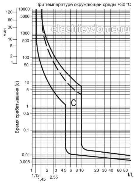 Мощность тока автоматических выключателей