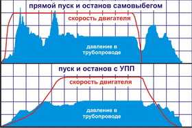 Устройство плавного пуска для электродвигателей. Как это работает.