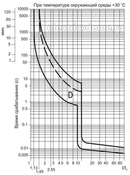 Токовые характеристики автоматических выключателей