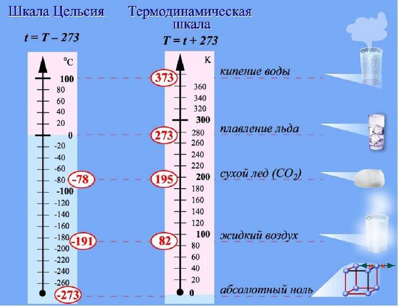 Температура. Шкала Цельсия