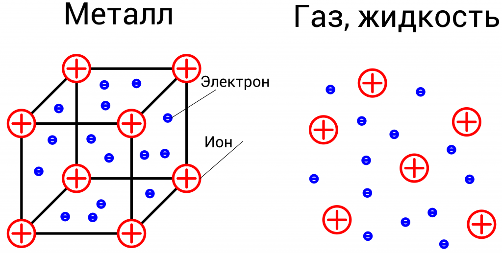 Кристаллическая решетка металлов, газов и жидкостей