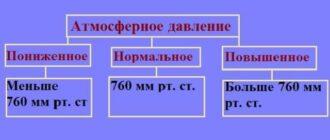 Фотография нормального, повышенного и пониженного атмосферного давления.