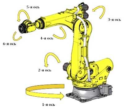 Промышленный робот принсип действий