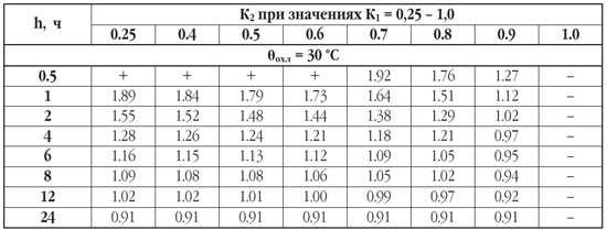 Стандарты для максимально допустимых систематических нагрузок