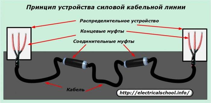 Прокладка силовой кабельной линии