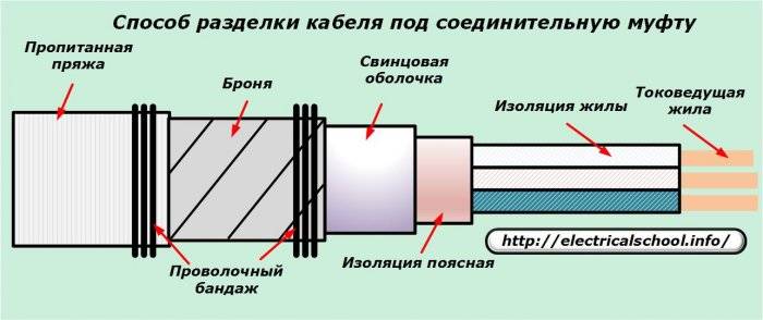 Как обрезать кабель для установки в кабельный ввод