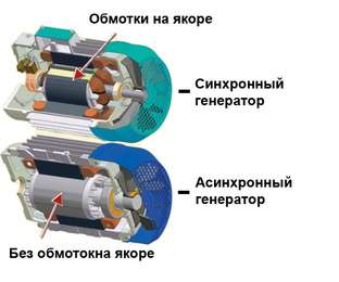 Синхронный и асинхронный генератор переменного тока (Alternator) - что это такое?