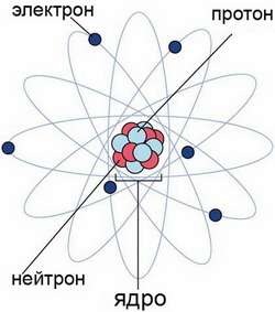 Что меньше: атом или электрон?