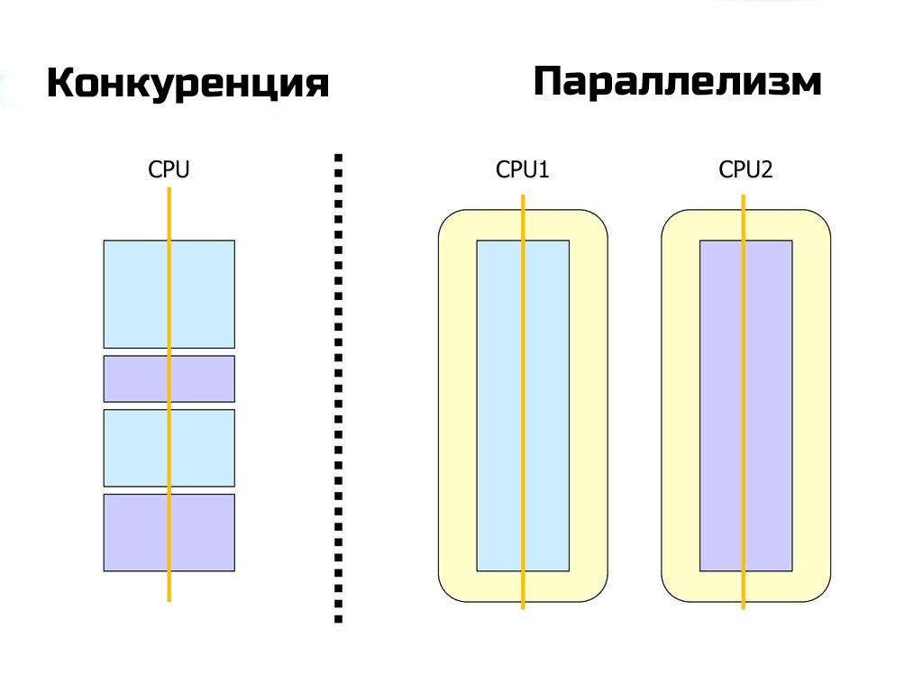 Конкуренция и параллелизм