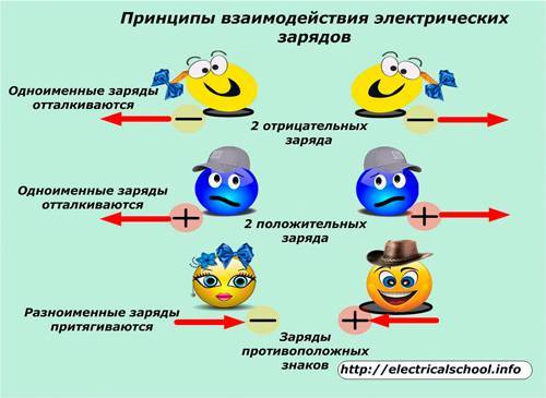 Принципы суперпозиции электрических зарядов