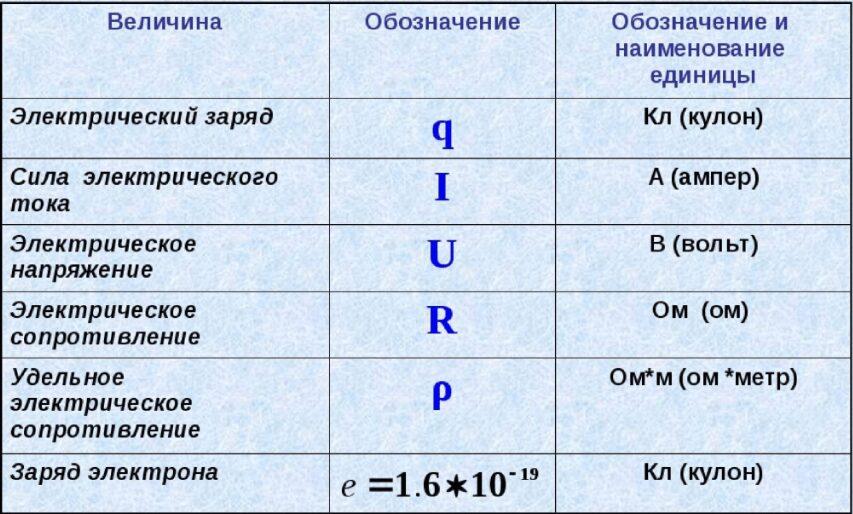 Электрический ток и единицы его измерения