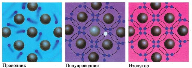 Физика полупроводников и диэлектриков. Проводники изоляторы и полупроводники. Проводники полупроводники и диэлектрики. Проводники диэлектрики полупроводники физика. Проводники диэлектрики и полупроводники 8 класс.