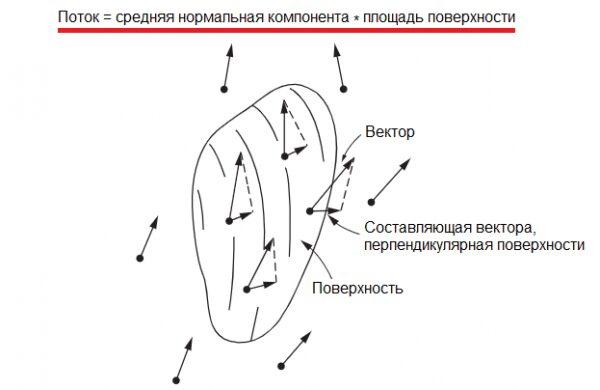 Поток векторного поля