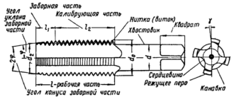 Ручное нарезание внутренней резьбы