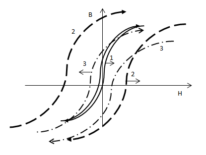 Гистерезис, пример 1