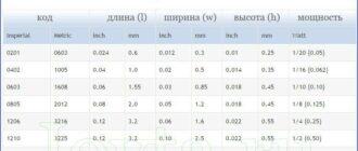 Таблица размеров SMD резисторов: 0201, 0420, 0603, 0805, 1206, 1210, 1218, 2010 и 2512