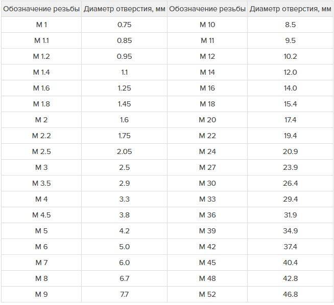 Диаметры отверстий, просверленных под стандартную метрическую резьбу