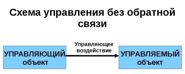 Метод скалярного управления без обратной связи