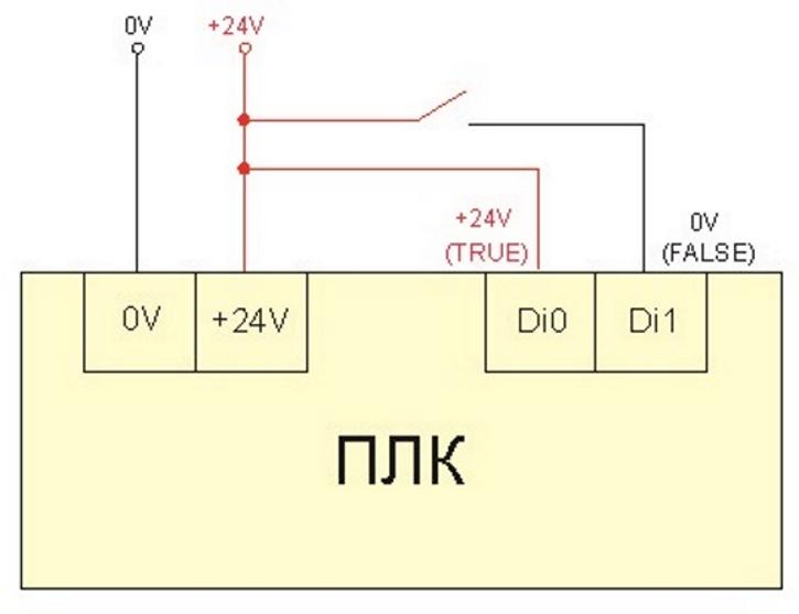 Рис. 1 - Принцип работы цифровых входов