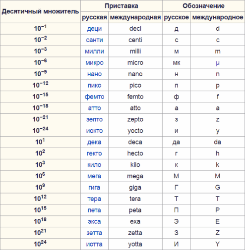 Префиксы