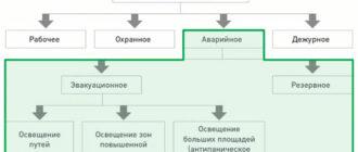 категории аварийного освещения