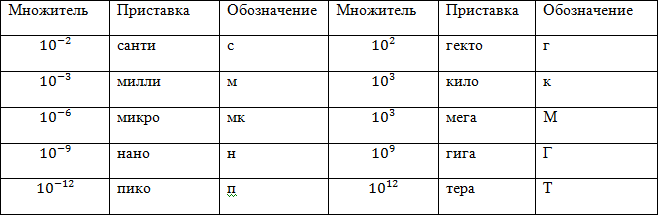 Система СИ (единицы измерения), рисунок 3