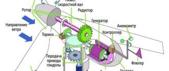 Как работает ветрогенератор? Из чего состоит ветрогенератор?