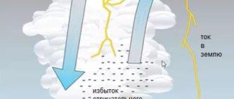 Что такое молния? Что вызывает молнию?