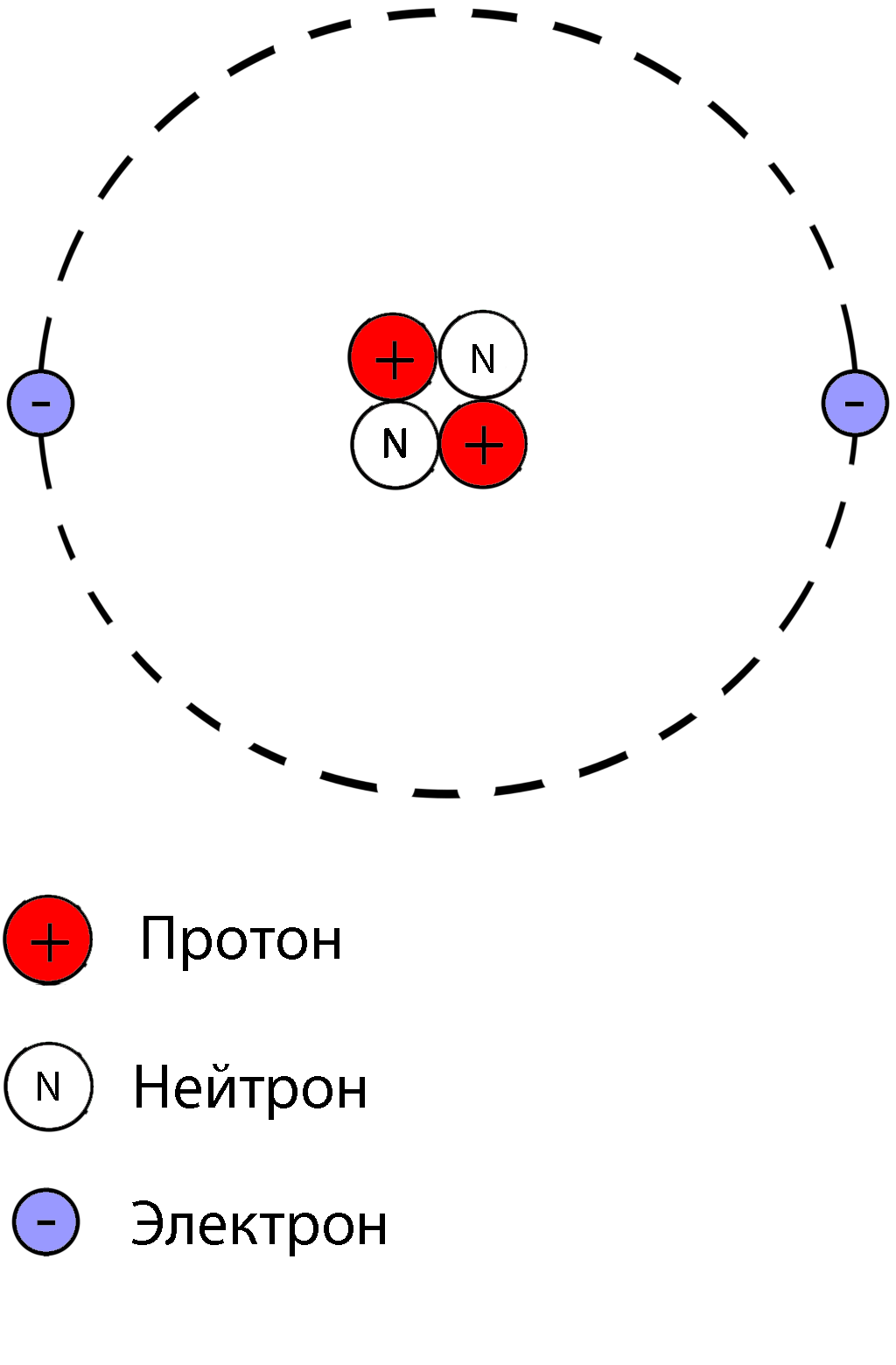 Протоны нейтроны электроны физика. Атом ядро протоны нейтроны электроны. Какой заряд у протона