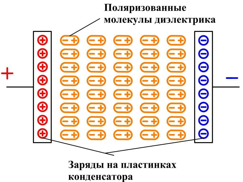 Принцип конденсатора | Диэлектрическая поляризация
