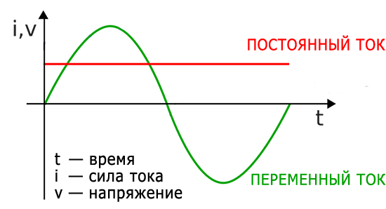 Постоянный и переменный ток