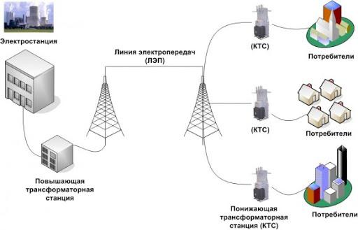 Строительство трансформаторной подстанции - фото.