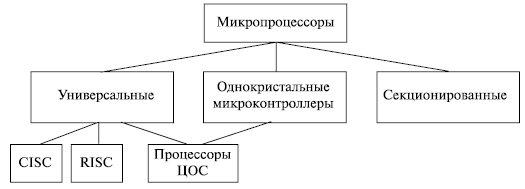 Классификация микропроцессоров