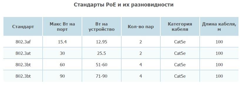 Стандарты PoE и их разнообразие